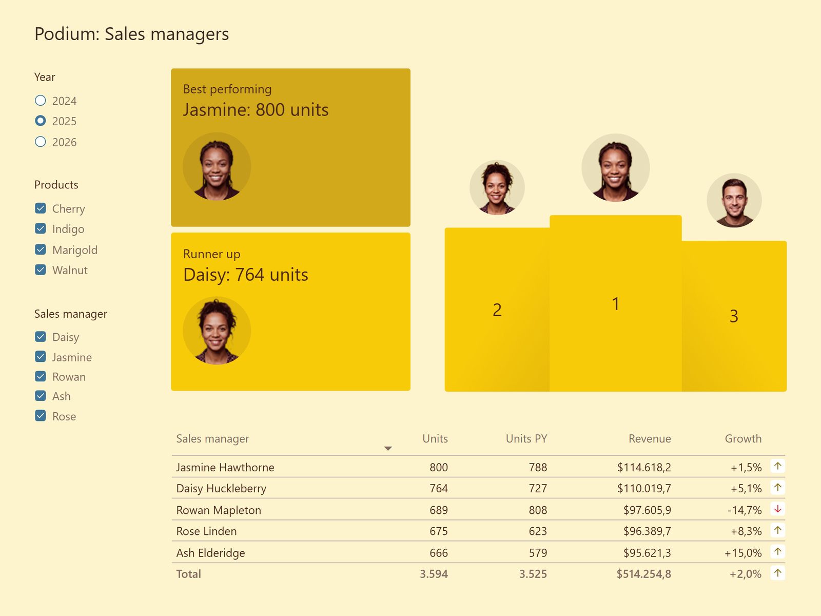 Power BI report page 'Podium: Sales managers', showing the top 3 sales managers on a podium visual