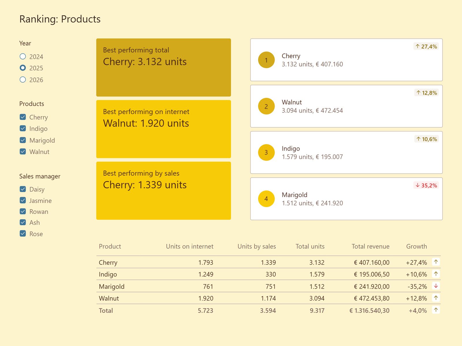 Power BI report page 'Ranking: Products', showing best performing products by units and revenue